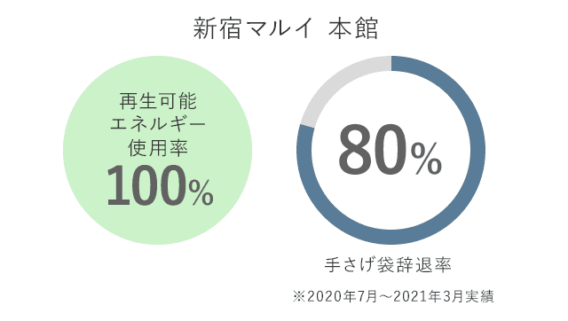 新宿マルイ 本館 再生可能エネルギー使用率　100%　手さげ袋袋辞退率　76%