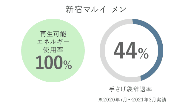 新宿マルイ メン 再生可能エネルギー使用率　100%　手さげ袋袋辞退率　76%