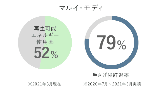 渋谷モディ 再生可能エネルギー使用率　100%　手さげ袋袋辞退率　76%