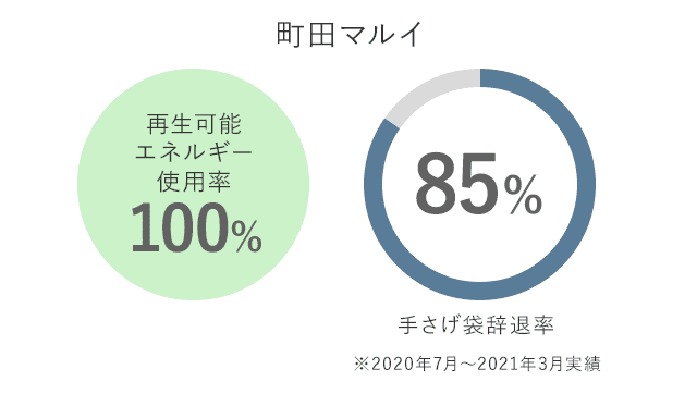 町田モディ 再生可能エネルギー使用率　100%　手さげ袋袋辞退率　76%