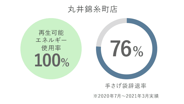 丸井錦糸町店 再生可能エネルギー使用率　100%　手さげ袋袋辞退率　76%